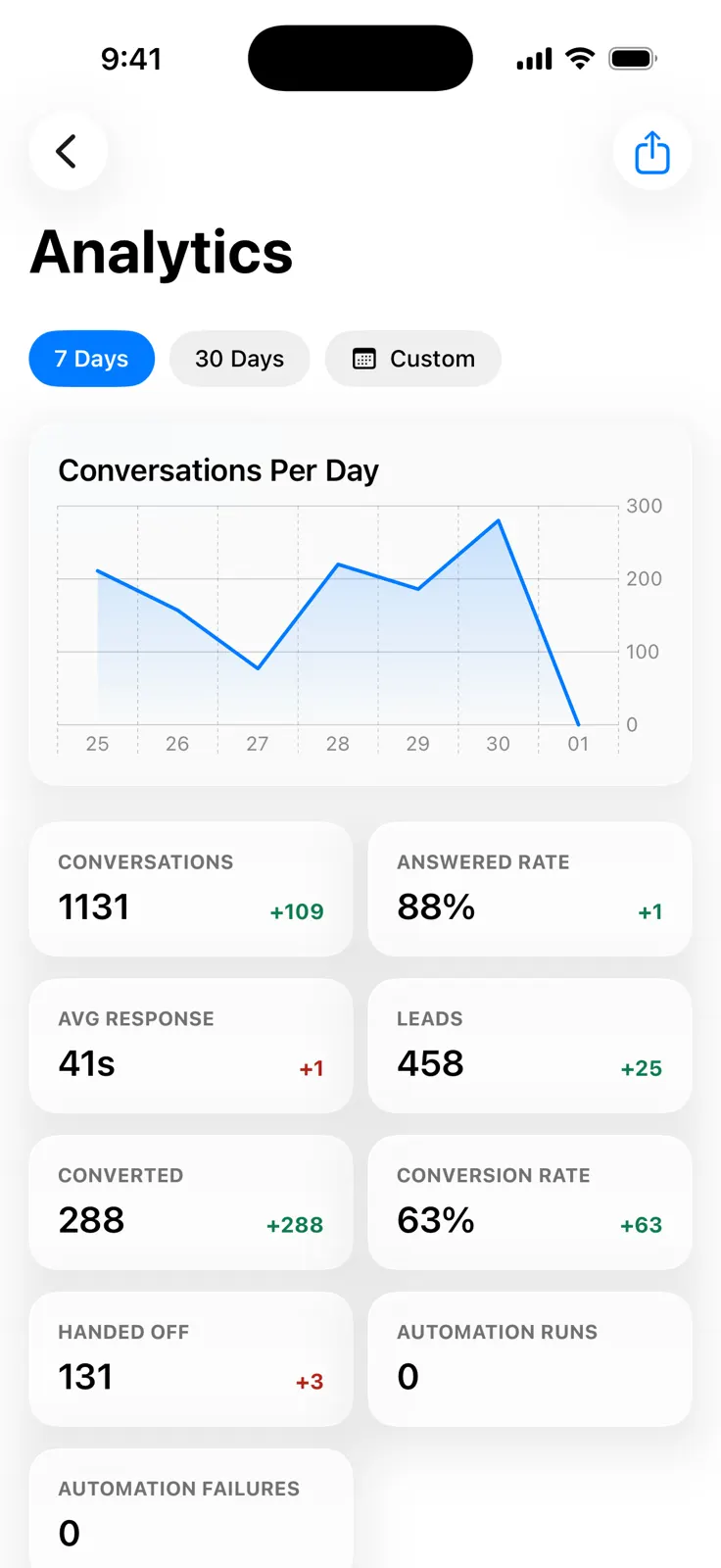 Cleo analytics: conversations per day, 88% answered, 41 second average response, 458 leads